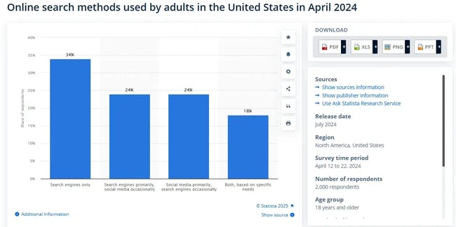 the bar graph shows the search methods used by us adults as a percentage.